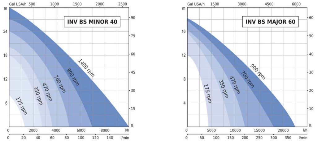 INV BS performance curves 